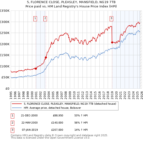5, FLORENCE CLOSE, PLEASLEY, MANSFIELD, NG19 7TB: Price paid vs HM Land Registry's House Price Index