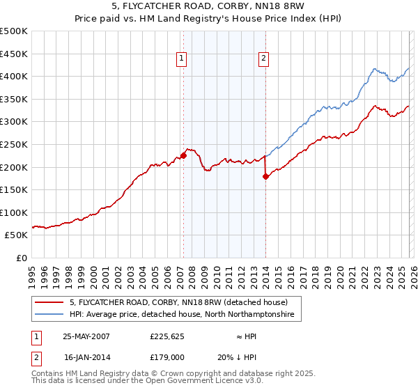 5, FLYCATCHER ROAD, CORBY, NN18 8RW: Price paid vs HM Land Registry's House Price Index