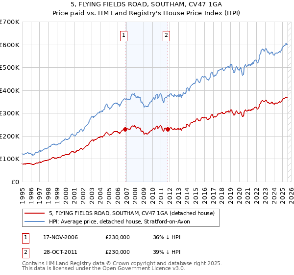 5, FLYING FIELDS ROAD, SOUTHAM, CV47 1GA: Price paid vs HM Land Registry's House Price Index