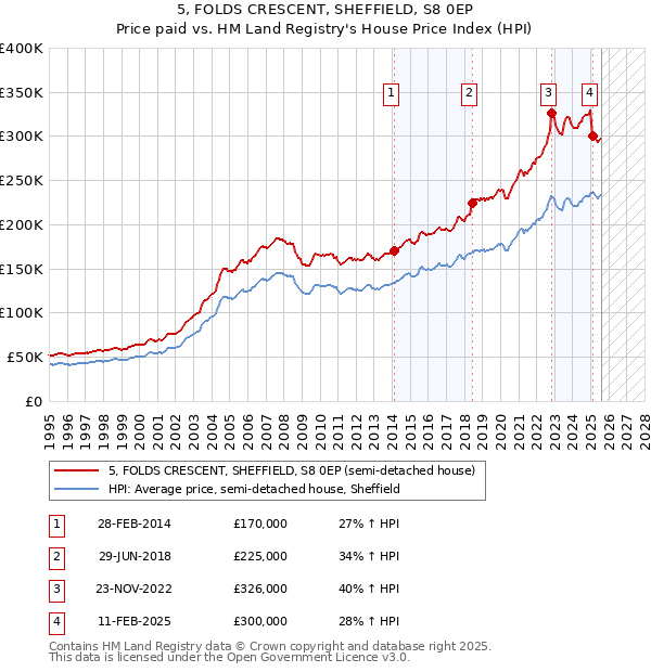 5, FOLDS CRESCENT, SHEFFIELD, S8 0EP: Price paid vs HM Land Registry's House Price Index