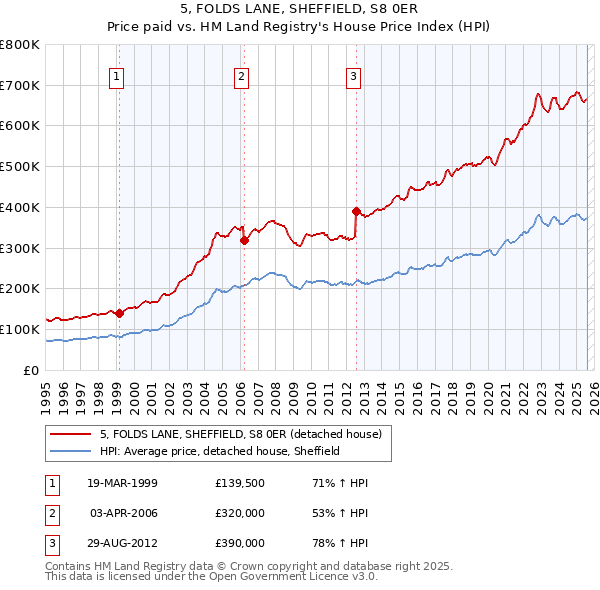 5, FOLDS LANE, SHEFFIELD, S8 0ER: Price paid vs HM Land Registry's House Price Index
