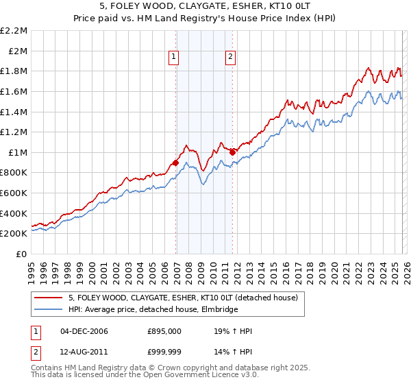5, FOLEY WOOD, CLAYGATE, ESHER, KT10 0LT: Price paid vs HM Land Registry's House Price Index