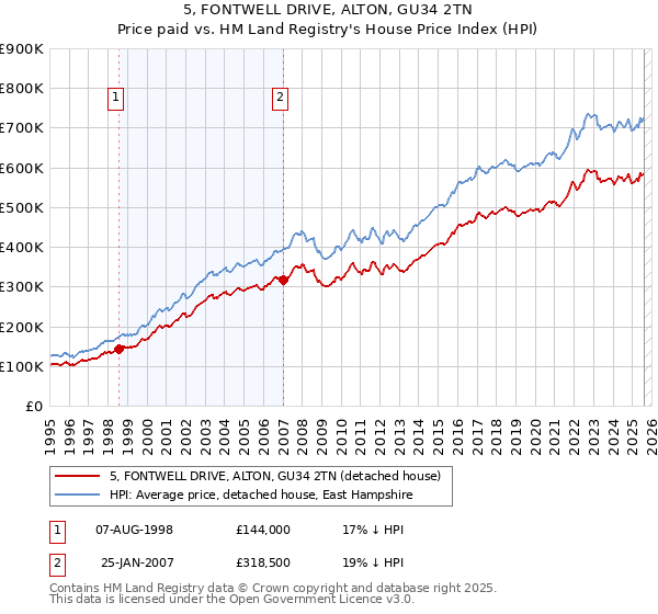 5, FONTWELL DRIVE, ALTON, GU34 2TN: Price paid vs HM Land Registry's House Price Index