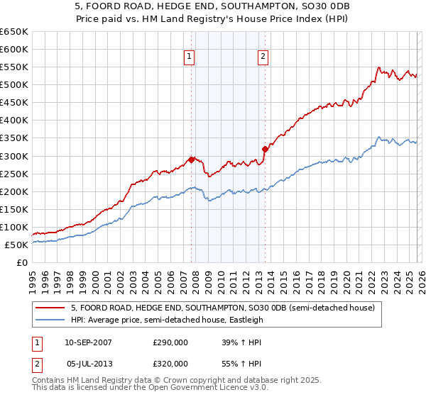 5, FOORD ROAD, HEDGE END, SOUTHAMPTON, SO30 0DB: Price paid vs HM Land Registry's House Price Index