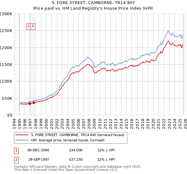 5, FORE STREET, CAMBORNE, TR14 8AY: Price paid vs HM Land Registry's House Price Index