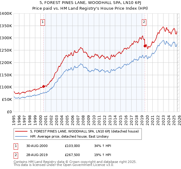 5, FOREST PINES LANE, WOODHALL SPA, LN10 6PJ: Price paid vs HM Land Registry's House Price Index