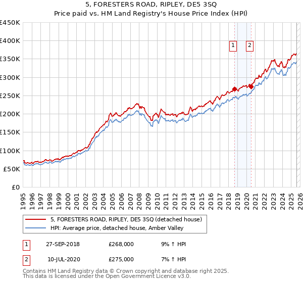5, FORESTERS ROAD, RIPLEY, DE5 3SQ: Price paid vs HM Land Registry's House Price Index