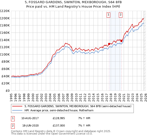 5, FOSSARD GARDENS, SWINTON, MEXBOROUGH, S64 8FB: Price paid vs HM Land Registry's House Price Index