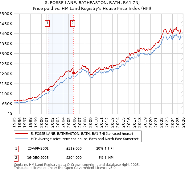 5, FOSSE LANE, BATHEASTON, BATH, BA1 7NJ: Price paid vs HM Land Registry's House Price Index