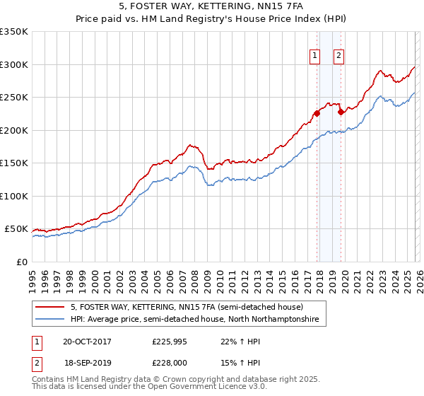 5, FOSTER WAY, KETTERING, NN15 7FA: Price paid vs HM Land Registry's House Price Index