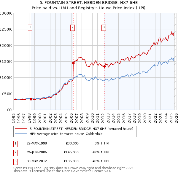 5, FOUNTAIN STREET, HEBDEN BRIDGE, HX7 6HE: Price paid vs HM Land Registry's House Price Index
