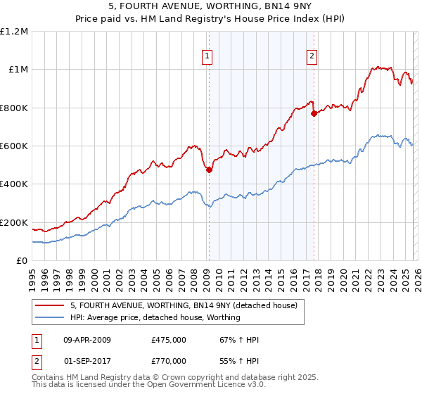 5, FOURTH AVENUE, WORTHING, BN14 9NY: Price paid vs HM Land Registry's House Price Index