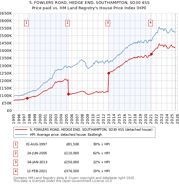 5, FOWLERS ROAD, HEDGE END, SOUTHAMPTON, SO30 4SS: Price paid vs HM Land Registry's House Price Index