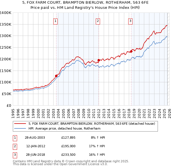 5, FOX FARM COURT, BRAMPTON BIERLOW, ROTHERHAM, S63 6FE: Price paid vs HM Land Registry's House Price Index