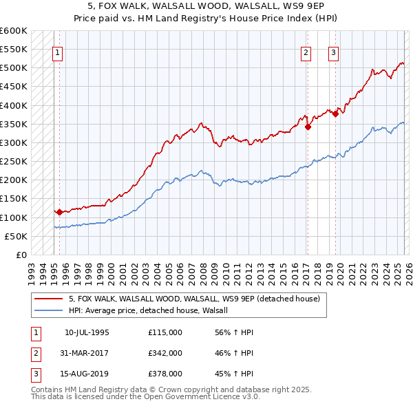 5, FOX WALK, WALSALL WOOD, WALSALL, WS9 9EP: Price paid vs HM Land Registry's House Price Index