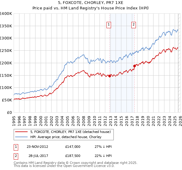 5, FOXCOTE, CHORLEY, PR7 1XE: Price paid vs HM Land Registry's House Price Index