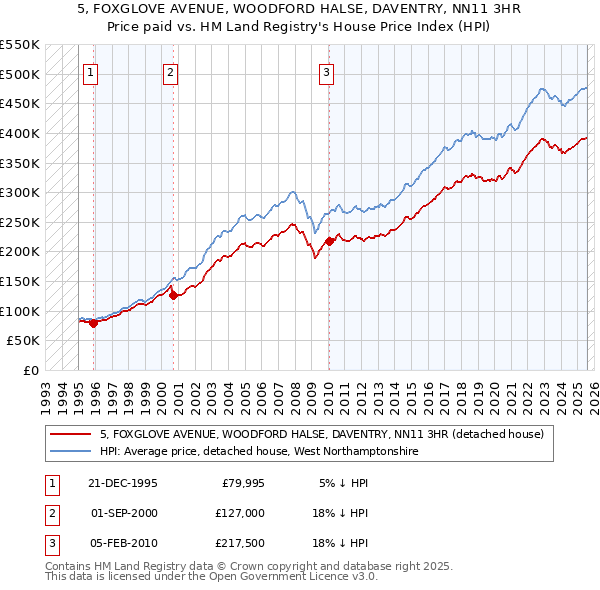 5, FOXGLOVE AVENUE, WOODFORD HALSE, DAVENTRY, NN11 3HR: Price paid vs HM Land Registry's House Price Index
