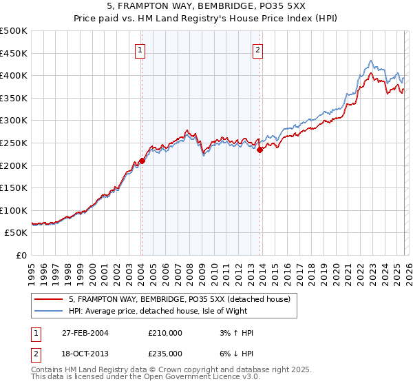 5, FRAMPTON WAY, BEMBRIDGE, PO35 5XX: Price paid vs HM Land Registry's House Price Index