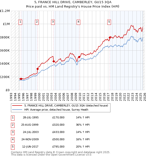 5, FRANCE HILL DRIVE, CAMBERLEY, GU15 3QA: Price paid vs HM Land Registry's House Price Index