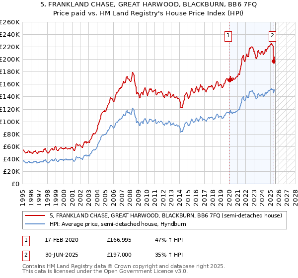 5, FRANKLAND CHASE, GREAT HARWOOD, BLACKBURN, BB6 7FQ: Price paid vs HM Land Registry's House Price Index
