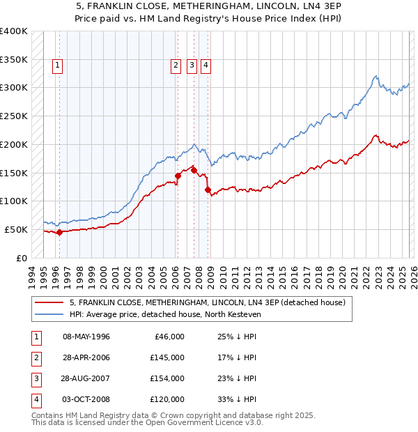5, FRANKLIN CLOSE, METHERINGHAM, LINCOLN, LN4 3EP: Price paid vs HM Land Registry's House Price Index
