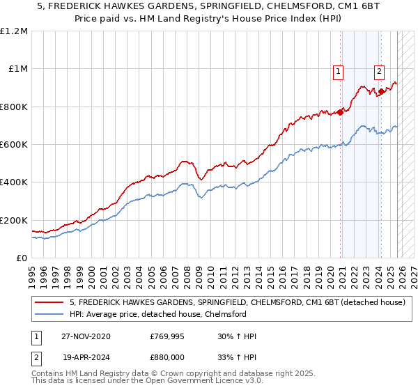5, FREDERICK HAWKES GARDENS, SPRINGFIELD, CHELMSFORD, CM1 6BT: Price paid vs HM Land Registry's House Price Index