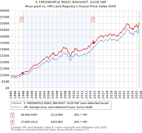5, FREEMANTLE ROAD, BAGSHOT, GU19 5NF: Price paid vs HM Land Registry's House Price Index