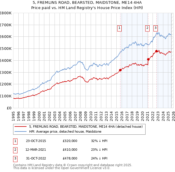 5, FREMLINS ROAD, BEARSTED, MAIDSTONE, ME14 4HA: Price paid vs HM Land Registry's House Price Index