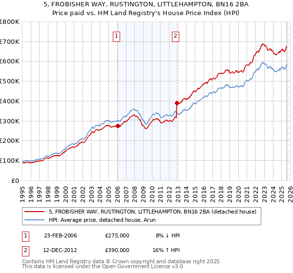 5, FROBISHER WAY, RUSTINGTON, LITTLEHAMPTON, BN16 2BA: Price paid vs HM Land Registry's House Price Index