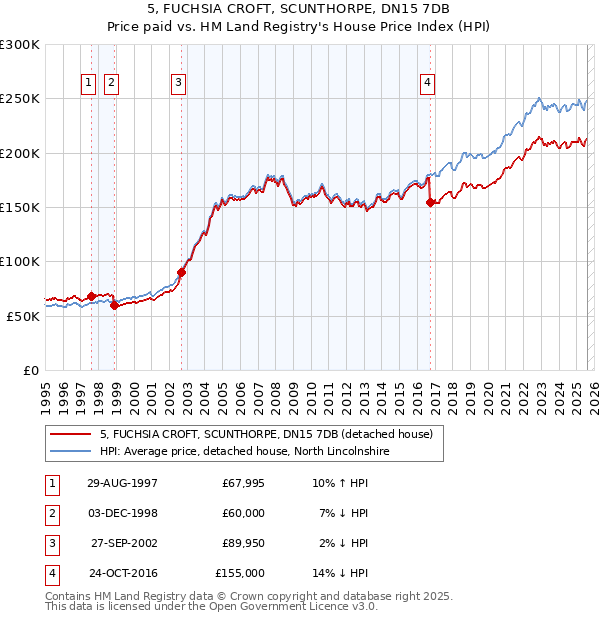 5, FUCHSIA CROFT, SCUNTHORPE, DN15 7DB: Price paid vs HM Land Registry's House Price Index