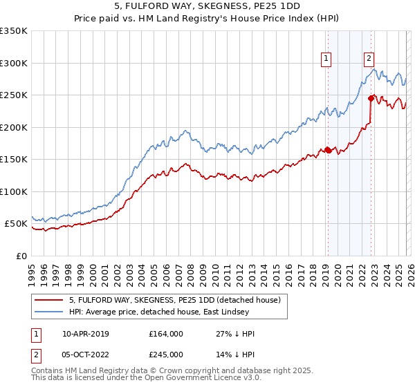 5, FULFORD WAY, SKEGNESS, PE25 1DD: Price paid vs HM Land Registry's House Price Index