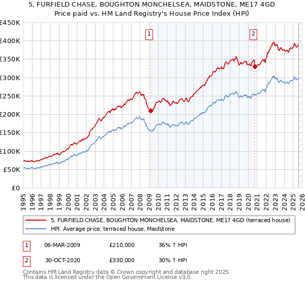 5, FURFIELD CHASE, BOUGHTON MONCHELSEA, MAIDSTONE, ME17 4GD: Price paid vs HM Land Registry's House Price Index