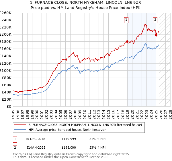 5, FURNACE CLOSE, NORTH HYKEHAM, LINCOLN, LN6 9ZR: Price paid vs HM Land Registry's House Price Index