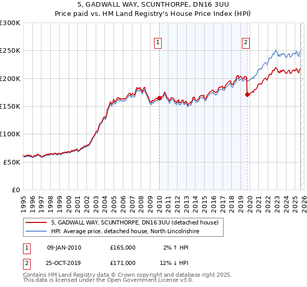 5, GADWALL WAY, SCUNTHORPE, DN16 3UU: Price paid vs HM Land Registry's House Price Index