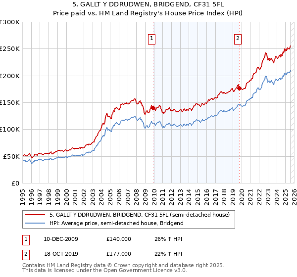 5, GALLT Y DDRUDWEN, BRIDGEND, CF31 5FL: Price paid vs HM Land Registry's House Price Index