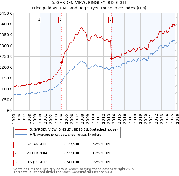 5, GARDEN VIEW, BINGLEY, BD16 3LL: Price paid vs HM Land Registry's House Price Index