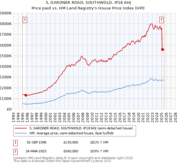 5, GARDNER ROAD, SOUTHWOLD, IP18 6HJ: Price paid vs HM Land Registry's House Price Index