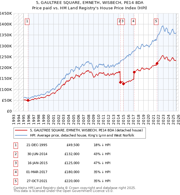 5, GAULTREE SQUARE, EMNETH, WISBECH, PE14 8DA: Price paid vs HM Land Registry's House Price Index
