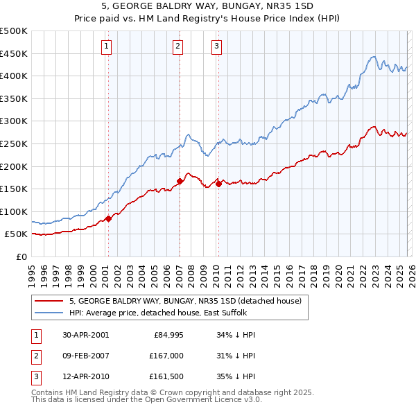 5, GEORGE BALDRY WAY, BUNGAY, NR35 1SD: Price paid vs HM Land Registry's House Price Index