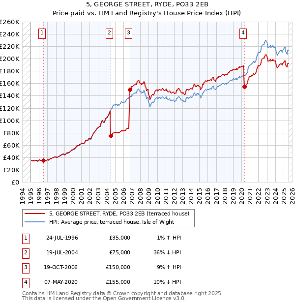 5, GEORGE STREET, RYDE, PO33 2EB: Price paid vs HM Land Registry's House Price Index