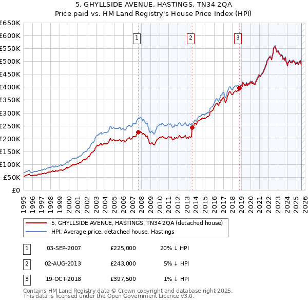 5, GHYLLSIDE AVENUE, HASTINGS, TN34 2QA: Price paid vs HM Land Registry's House Price Index