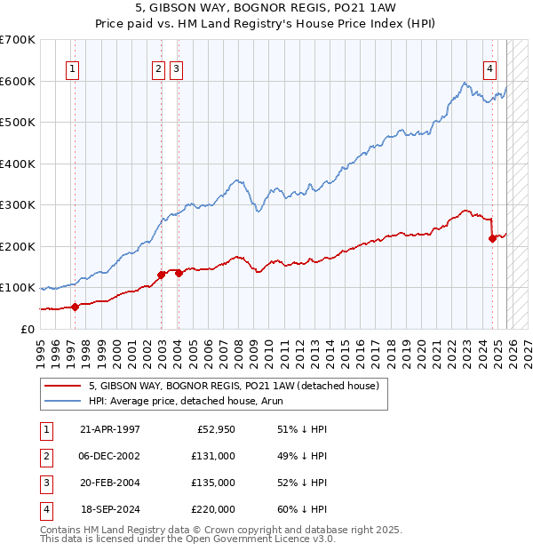 5, GIBSON WAY, BOGNOR REGIS, PO21 1AW: Price paid vs HM Land Registry's House Price Index