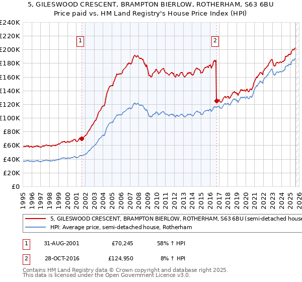 5, GILESWOOD CRESCENT, BRAMPTON BIERLOW, ROTHERHAM, S63 6BU: Price paid vs HM Land Registry's House Price Index
