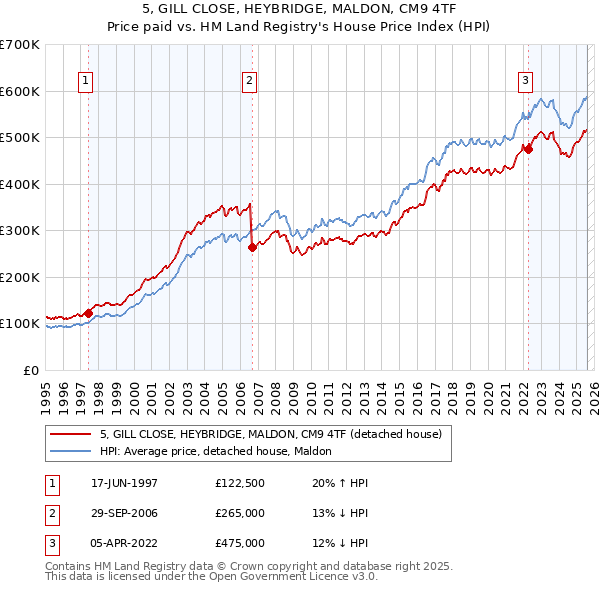 5, GILL CLOSE, HEYBRIDGE, MALDON, CM9 4TF: Price paid vs HM Land Registry's House Price Index