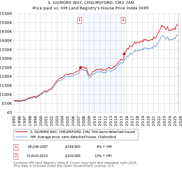 5, GILMORE WAY, CHELMSFORD, CM2 7AN: Price paid vs HM Land Registry's House Price Index