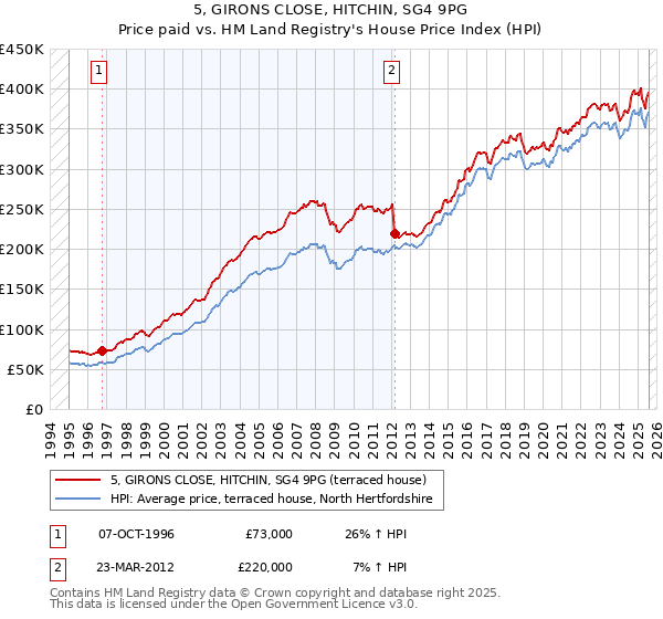 5, GIRONS CLOSE, HITCHIN, SG4 9PG: Price paid vs HM Land Registry's House Price Index