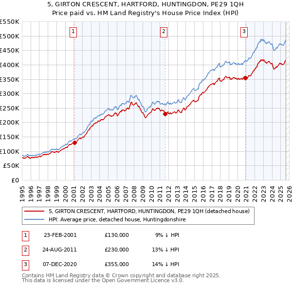 5, GIRTON CRESCENT, HARTFORD, HUNTINGDON, PE29 1QH: Price paid vs HM Land Registry's House Price Index