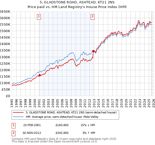 5, GLADSTONE ROAD, ASHTEAD, KT21 2NS: Price paid vs HM Land Registry's House Price Index