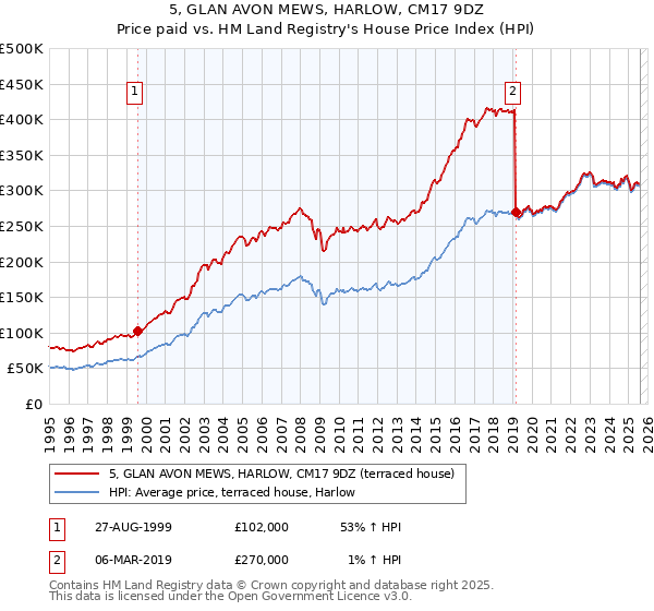 5, GLAN AVON MEWS, HARLOW, CM17 9DZ: Price paid vs HM Land Registry's House Price Index