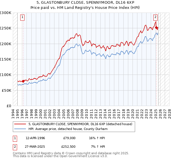 5, GLASTONBURY CLOSE, SPENNYMOOR, DL16 6XP: Price paid vs HM Land Registry's House Price Index